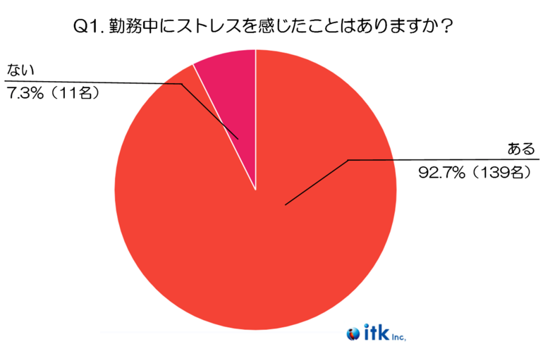【2024年実施】飲食業界で働く人々が感じるストレス要因とは?