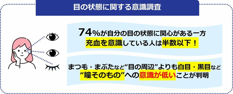 充血を意識している人は半数以下!まつ毛・まぶたなど“目の周辺”よりも白目・黒目など“瞳そのもの”への意識が低いことが判明!