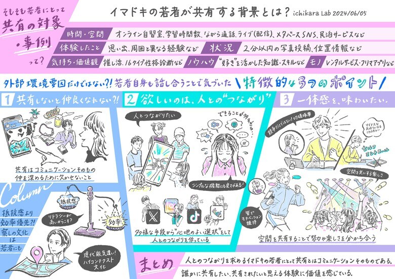 ichikara Labワカモノスタディレポートを公開 イマドキの若者が「共有」する背景を調査
