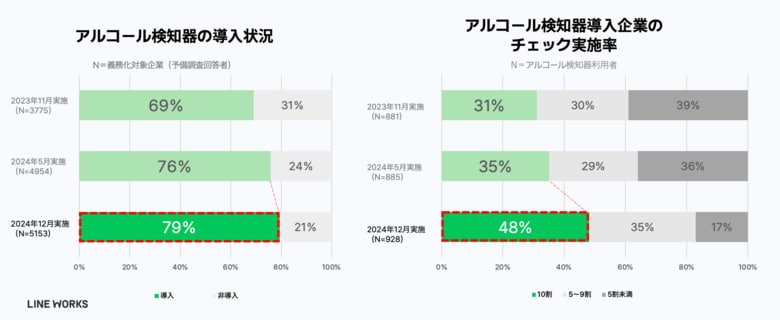 【アルコールチェック義務化に関する実態・意識調査】義務化から1年、アルコール検知器の導入は進むも8割弱。検知器を使ったアルコールチェックの100%実施率は5割に満たず、東京都は全国を8ポイント下回る。