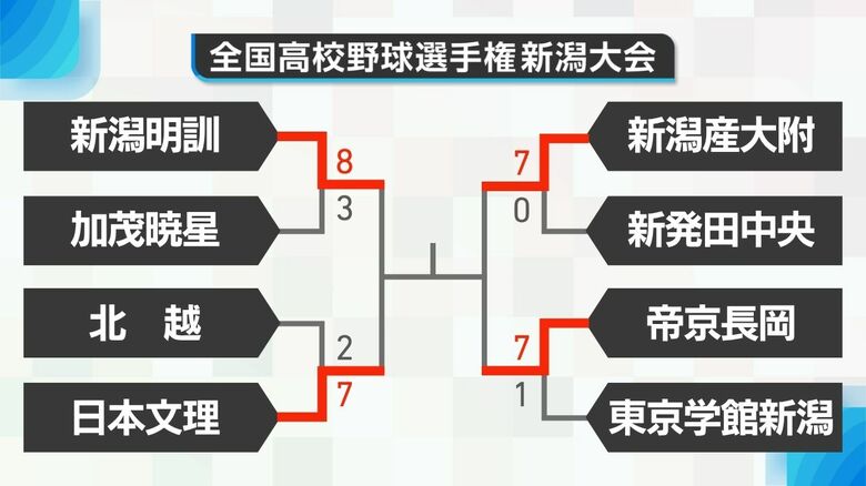 【高校野球】大きな波乱なき新潟大会 第1シード・新潟明訓は2試合連続逆転勝利!第2シード・新潟産大附属は4試合連続コールド勝ち 春センバツ出場の日本文理・帝京長岡も4強入り|FNNプライムオンライン