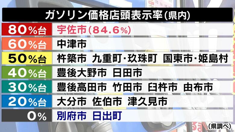 ガソリンスタンドで価格表示をしている店舗　わずか40％にとどまる　別府市と日出町は「0％」　県は60％を目指す【大分発】｜FNNプライムオンライン