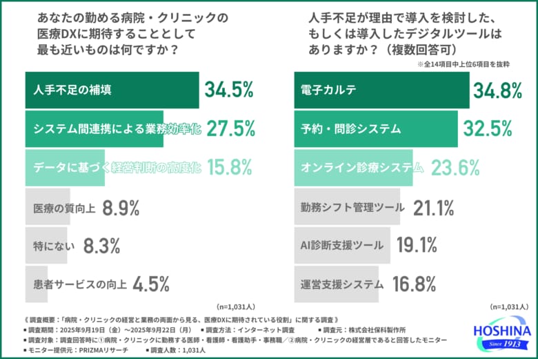【その情報、まだ紙とデジタルの二重管理？】医療DXの実態―約8割が「デジタル化による改善が必要」と回答