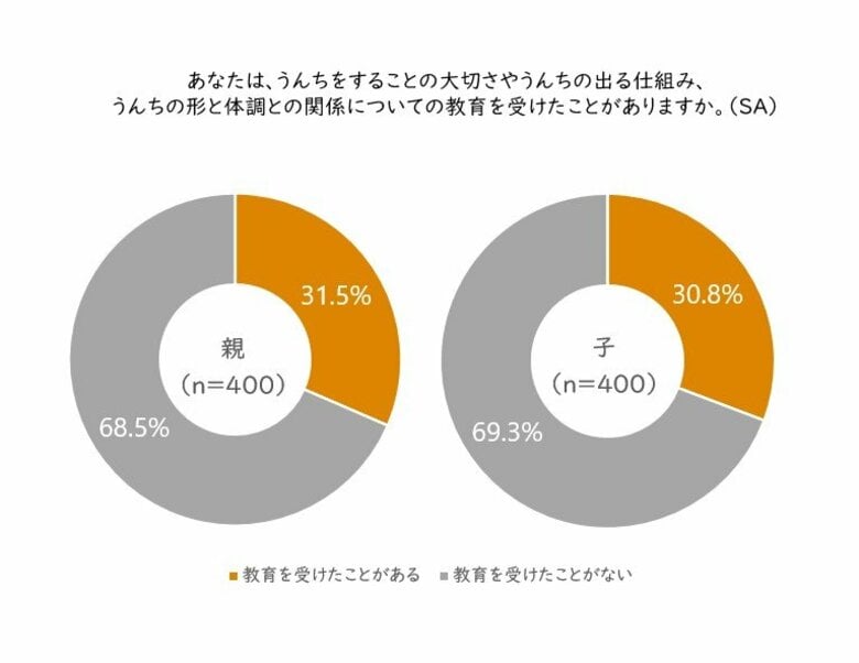 小学生の子をもつ親と子へのうんち(排便)に関するアンケート調査 児童の集中力低下は、うんちを我慢しているせいかも?