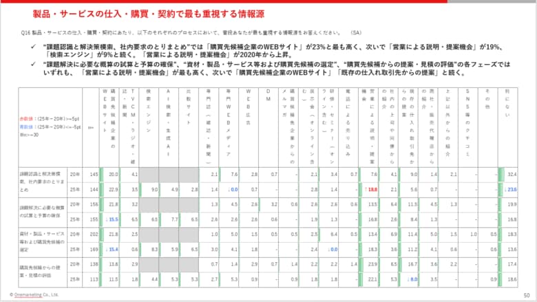 企業の購買行動、営業面談前に85%が候補を選定。高額取引ほどプロセスは複雑化・長期化 - ワンマーケティングが「BtoB購買プロセス白書2025」を発表 -