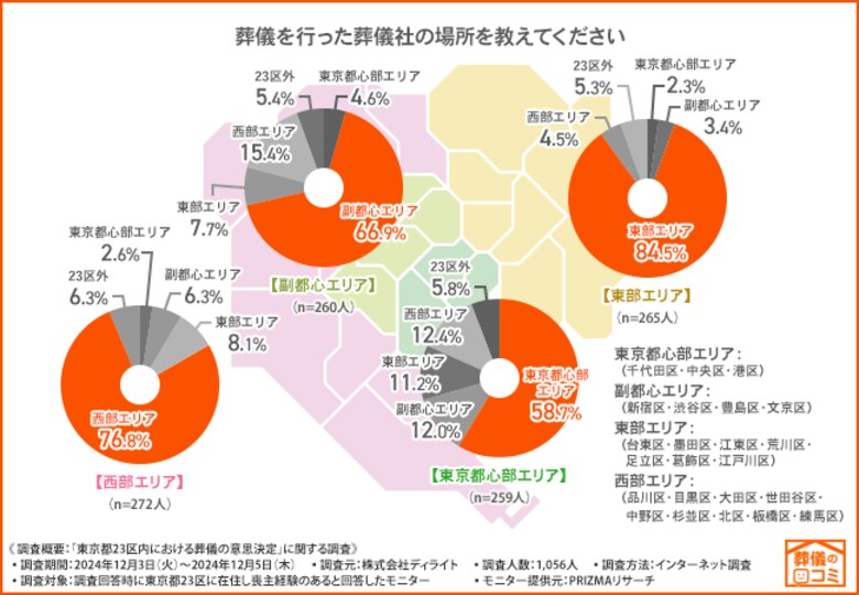 【東京都23区の葬儀社選び】地域ごとの葬儀費用や形式、決め手の差を調査