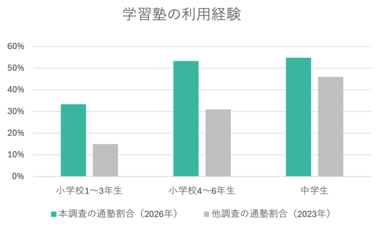 悩む少年少女の居場所「第3の家族」の利用者調査。「ひとり親」「塾」「保育所利用」多く、「共働き」少ない。