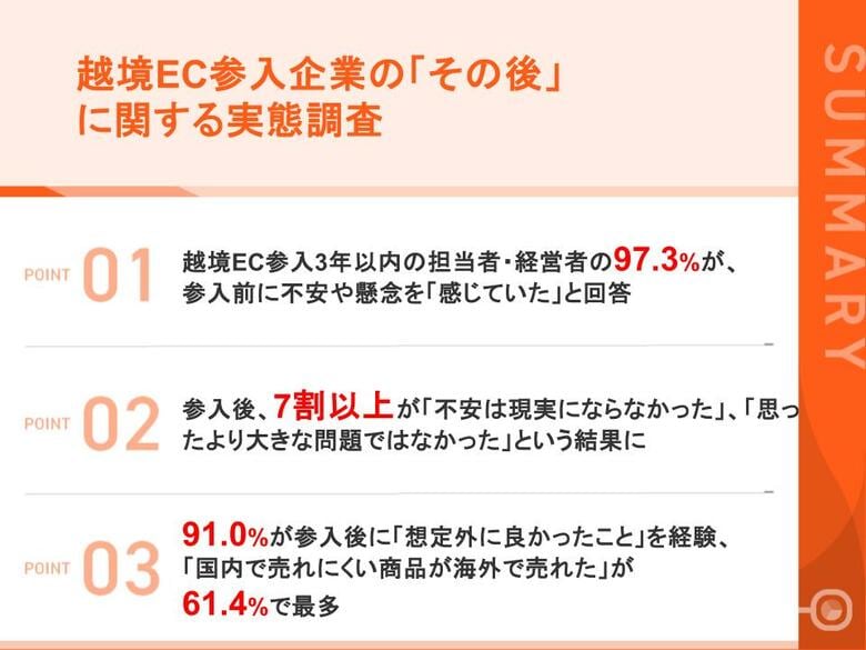 【越境EC参入企業の「その後」を追跡調査】  参入前に不安を感じていた経営者は97.3%  一方、7割以上が「不安は現実にならなかった」「思ったより大きな問題ではなかった」と回答
