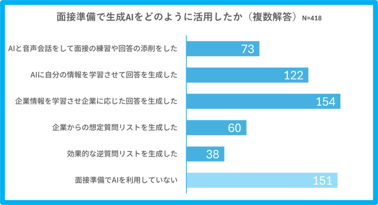 就職活動のWeb面接で57％が「面接中に」生成AIを参照