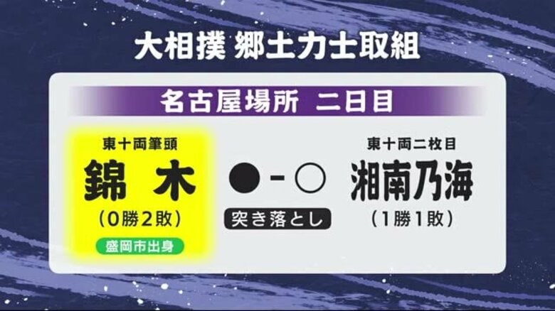 錦木（岩手・盛岡市出身）湘南乃海に突き落としで敗れ2連敗　大相撲名古屋場所2日目｜FNNプライムオンライン