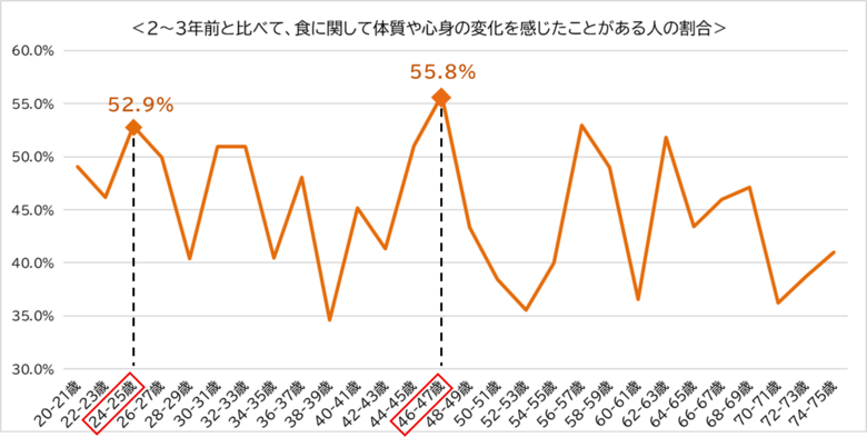 食への関心が深まる“実りの秋”に合わせて　「食」における女性の身体の曲がり角を調査