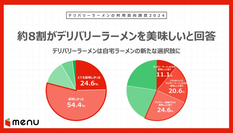 約8割がデリバリーラーメンを美味しいと回答「美味しく食べるための工夫」で自宅ラーメンの新たな選択肢に