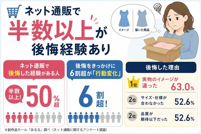 ネット通販で半数以上が後悔経験あり。後悔をきっかけに6割超が「行動変化」、理由1位は「実物のイメージが違った」63.0％