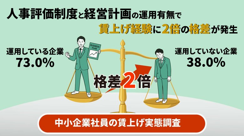 【中小企業社員の賃上げ実態調査】人事評価制度と経営計画を運用している企業の社員は73.0%が賃上げを経験運用していない企業は38.0%と約2倍の格差が発生