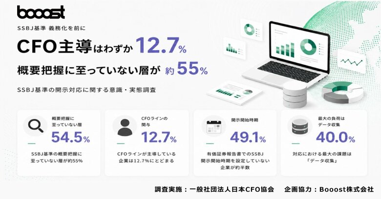 SSBJ対応、CFO主導はわずか12.7%対象企業等の約半数が開示開始時期も未定、「サステナビリティ2026問題」が浮き彫りに