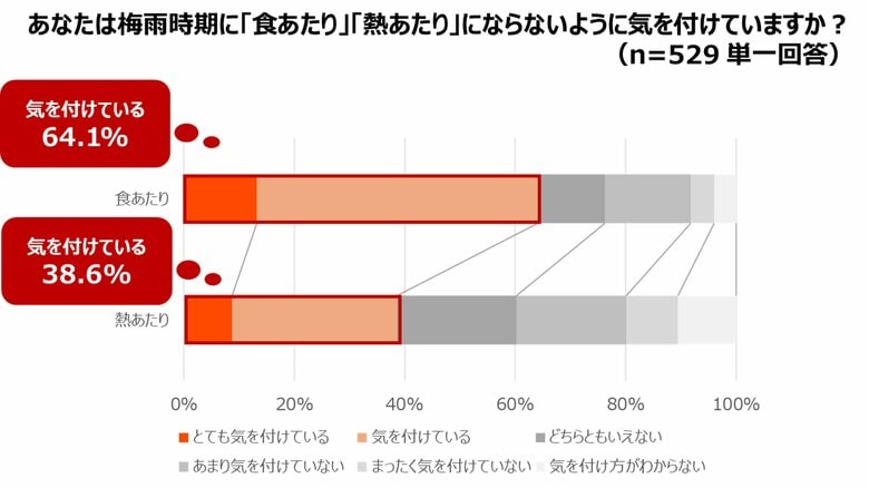 ＜梅雨時期の「食あたり」「熱あたり」に関する意識調査＞高温多湿の時期にリスク高まる「食あたり」「熱あたり」の“Wあたり”に専門家が注意喚起　梅雨時期「食あたり」を6割が警戒するも「熱あたり」は4割以下