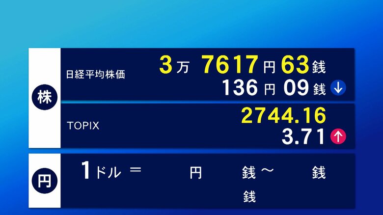 19日東京株式市場前場　136円9銭安の3万7617円63銭で終了｜FNNプライムオンライン