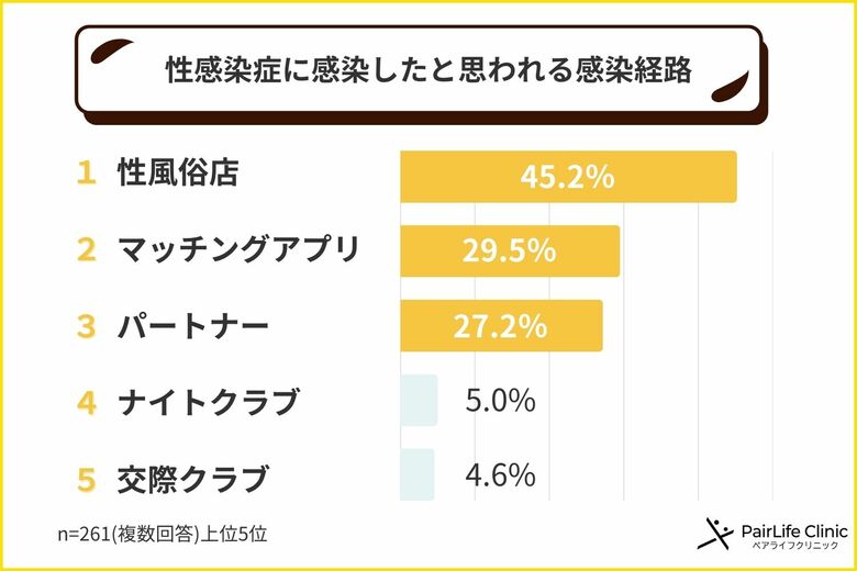 性感染症の感染経路、最多は「性風俗店」だが3割は「マッチングアプリ」経由。感染リスクは“身近な関係”からも──261人の調査で見えた「話しづらさ」と「伝えられない現実」<第1弾>