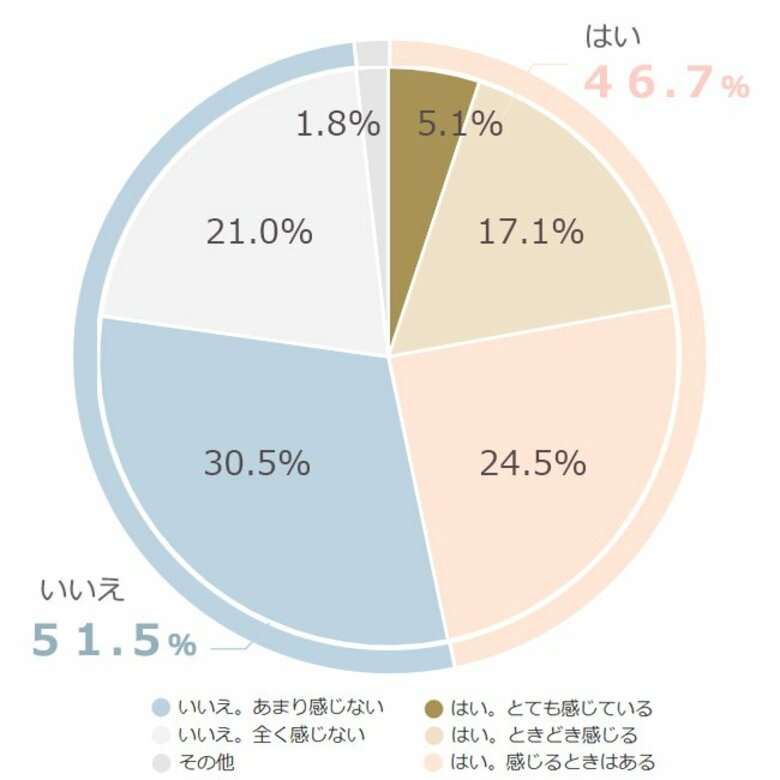 正社員に聞いた「働き方や福利厚生のホンネ」OZmallアンケートvol.1。会社からの感謝、感じてる? 約半数が「いいえ」、従業員規模による違いも
