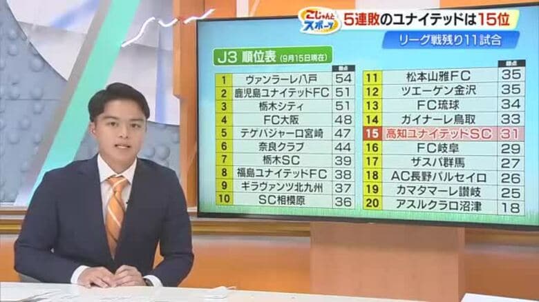 【高知ユナイテッドSC】栃木SCの倍近いシュート放つも得点できず5連敗　県冠試合に5006人声援｜FNNプライムオンライン