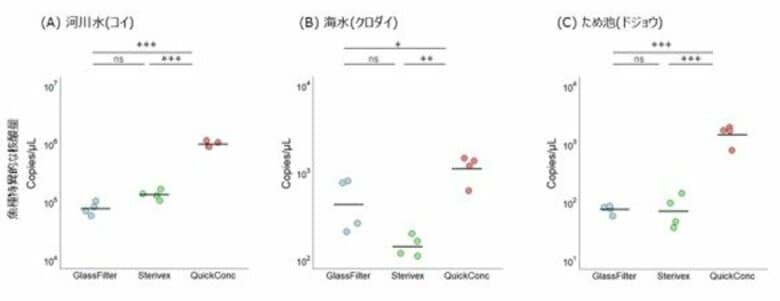 電源不要・高速・高感度――環境DNA濃縮「QuickConc(R)」の新手法を開発
