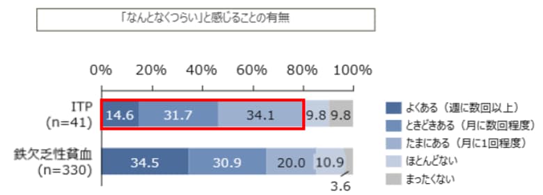 ITP患者の約8割が日常生活で「なんとなくつらい」 一方、ITPと不調の関連を認識していた人は約3人に1人