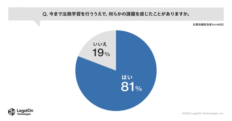 【LegalOn Technologies調査レポート】「これまで法務学習に課題を感じたことがある」と8割が回答~企業法務の担当者443名に「法務担当者の学習に関する実態調査」を実施~