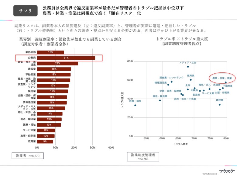 『業界横断 副業コンプライアンス調査 ― 業界別リスク度分析 ―』を実施