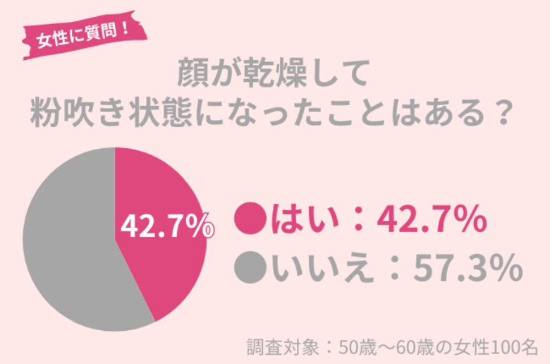 50代女性の42.7%が乾燥による「粉吹き状態」になったことアリ。冬に取り入れたい正しい保湿ケアを紹介!