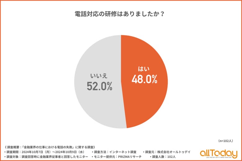 【オールトゥデイ|調査レポート】金融業界における電話対応の研修内容は『基本的な言葉遣いや敬語』『電話の受け方・かけ方の基本マナー』『クレーム対応の方法と適切な対処法』が上位に