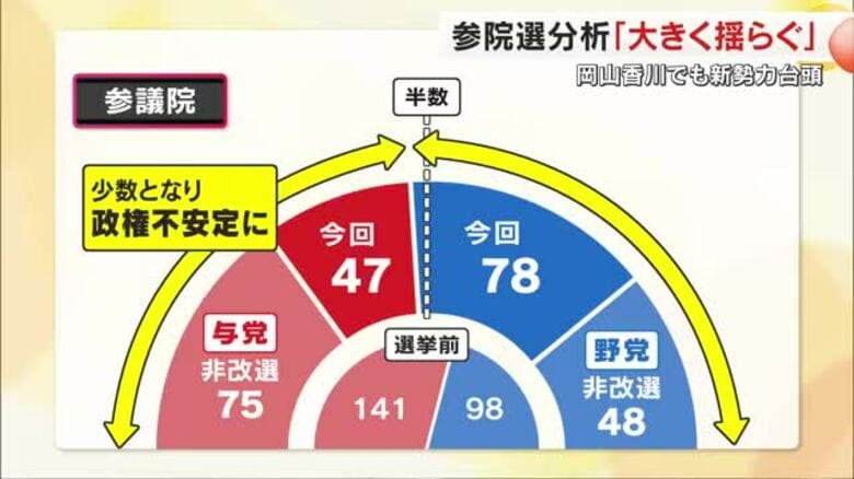 【参院選】香川では１８年ぶり野党に議席、岡山では自民の得票は過去９年最少「揺らぐ」選挙を記者解説｜FNNプライムオンライン
