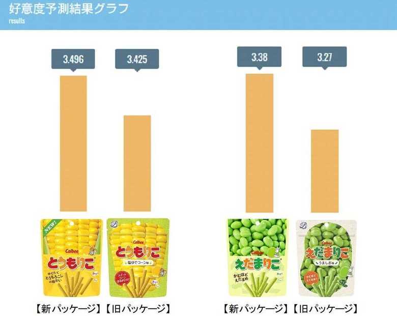 とうもりこ、えだまりこの好意度予測の変化