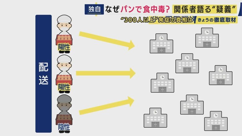 「ノロウイルスが検出されなかった」従業員が配送した学校でも食中毒発生