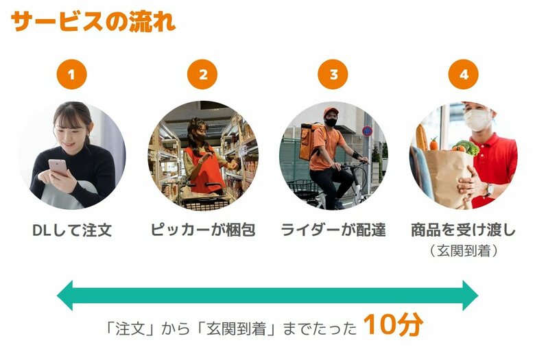 サービスの流れ（提供：OniGO）