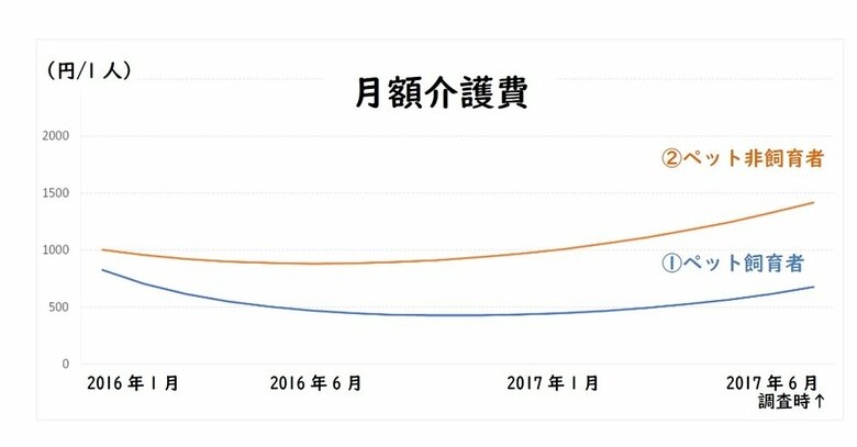 月額介護費の比較（画像提供：東京都健康長寿医療センター　国立環境研究所 谷口優氏）