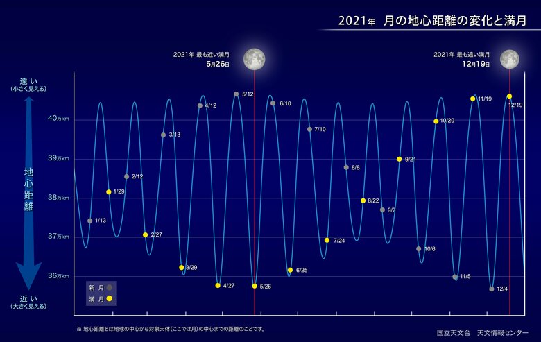 引用：国立天文台