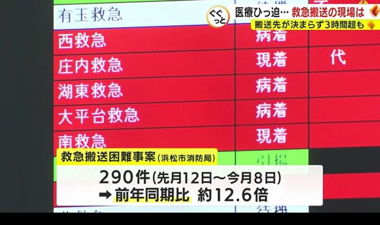 浜松の救急搬送困難事案は前年同期比12倍