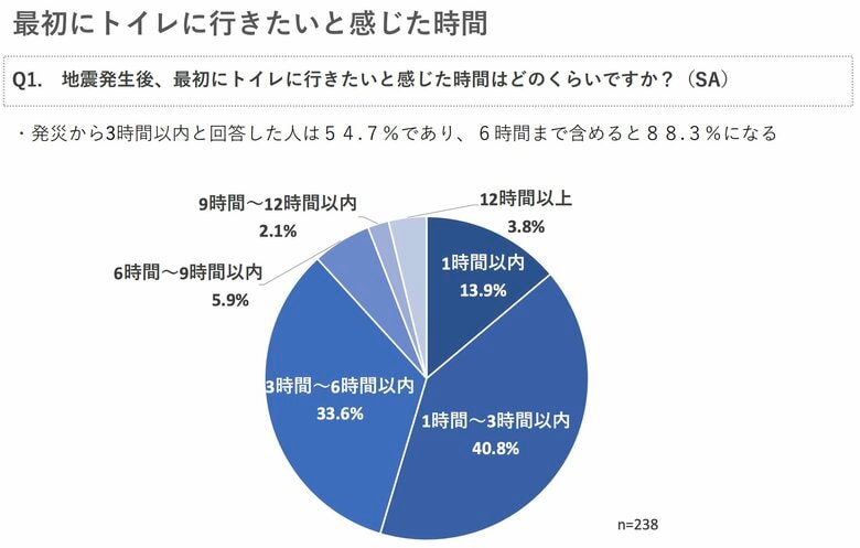 能登半島地震（能登町）における発生後のトイレ事情調査 実施主体：特定非営利活動法人 日本トイレ研究所（災害用トイレ普及・推進チーム）