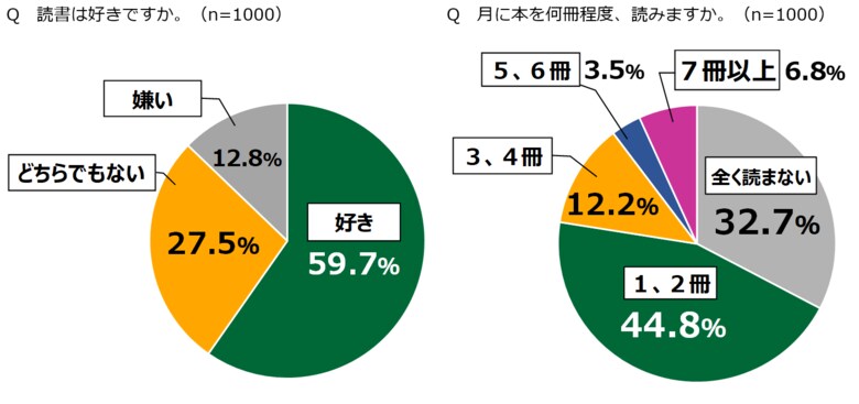 読書「好き」59.7% 新聞「読まない」67.3% 文章を書く「好き」29.4%/18歳意識調査:読む・書く