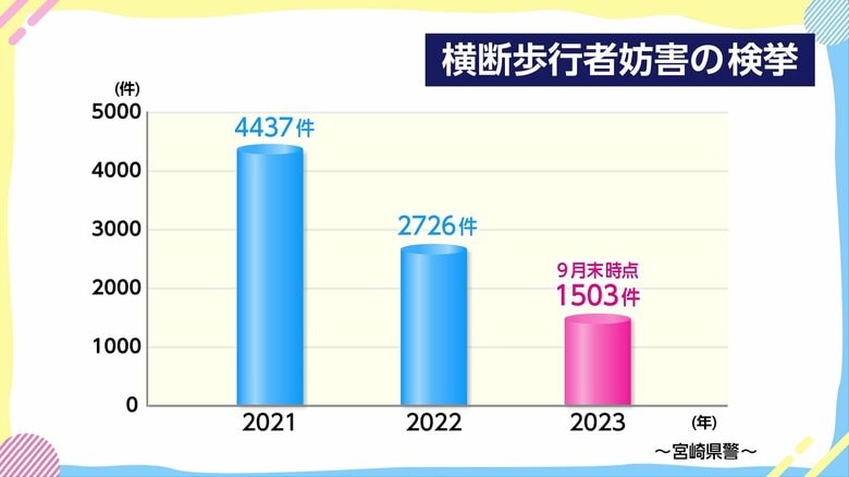 検挙数年々減少も…