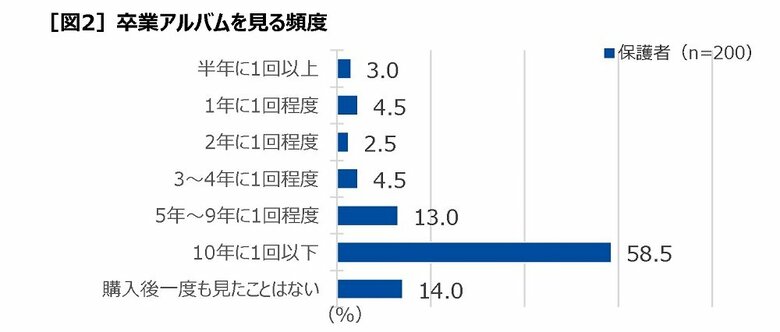 卒業アルバムを見る頻度