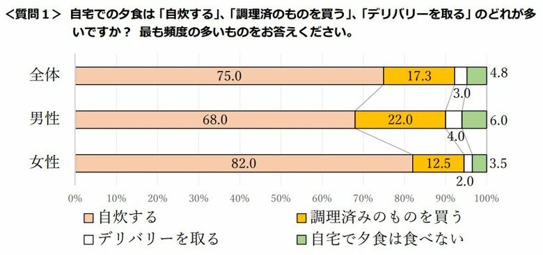 自宅での夕食は「自炊する」、「調理済のものを買う」、「デリバリーを取る」のどれが多いですか？（提供：FJネクストホールディングス）