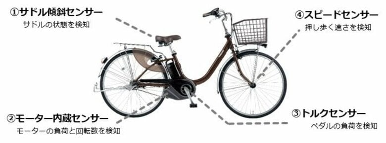4つのセンサー（提供：パナソニック サイクルテック）