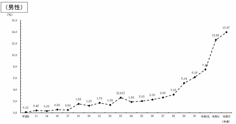 男性の育休取得率の推移（出典：2021年度「雇用均等基本調査」より）