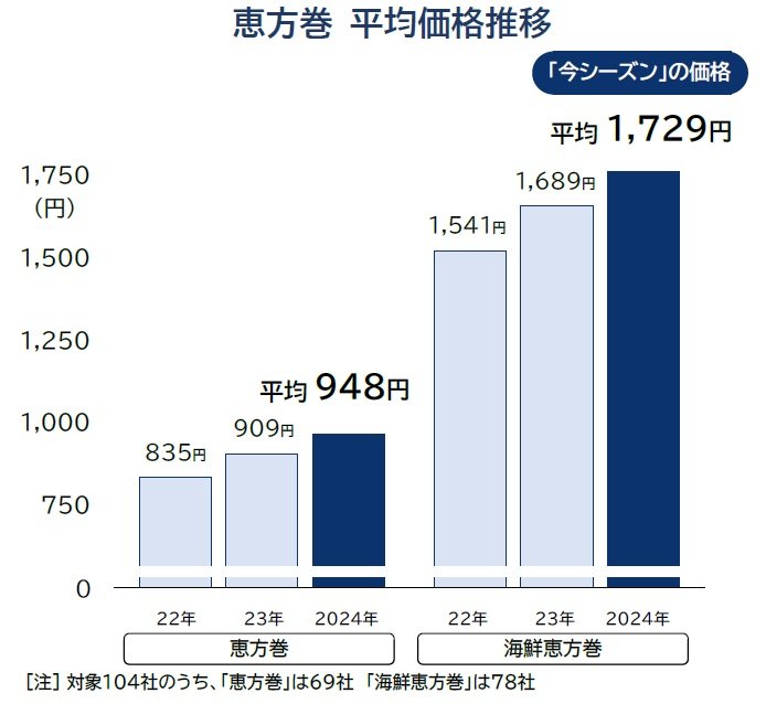「恵方巻」平均価格の推移（提供：帝国データバンク）