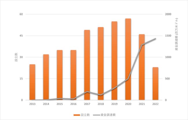 図2：バイオものづくりに関連するスタートアップ企業の設立数と資金調達額の推移（2013～2022年）