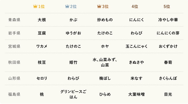 ランキング_2_東北