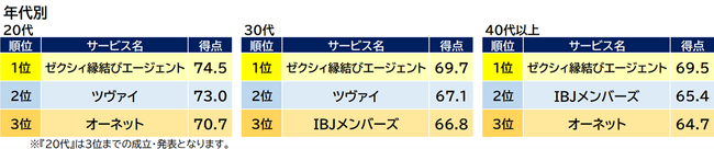 『結婚相談所』年代別ランキング（2024年 オリコン顧客満足度(R)調査）