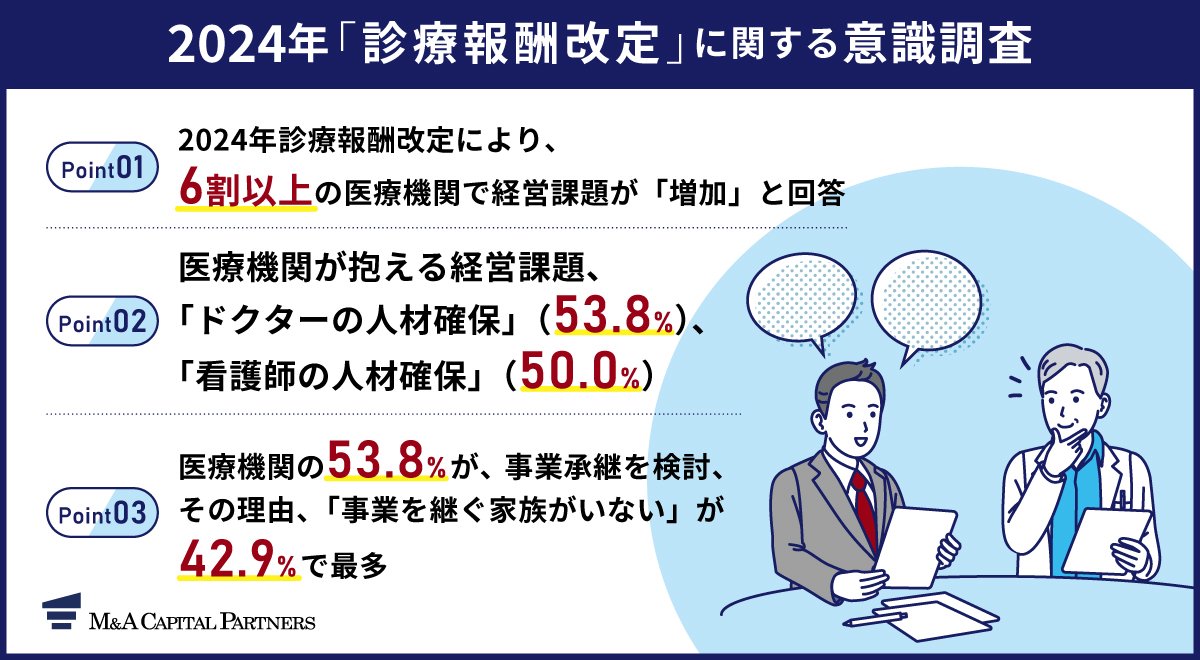 2024年施行された診療報酬改定、医療法人にその影響を調査】