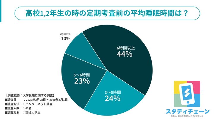 高1 高2生 定期テスト期間中は睡眠時間を削るべき